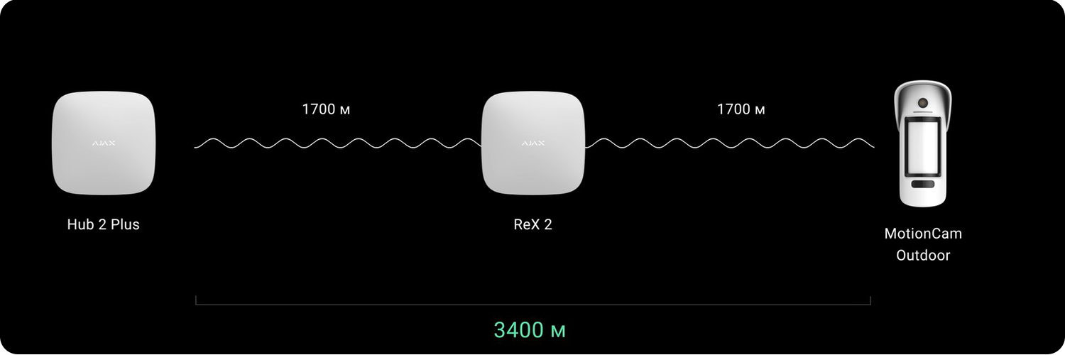 дальность связи Ajax ReX 2