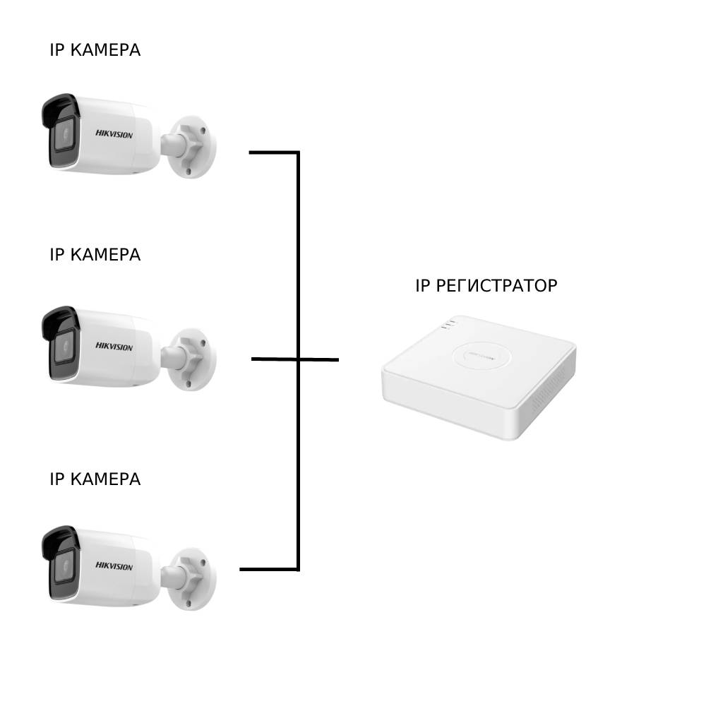 IP система 