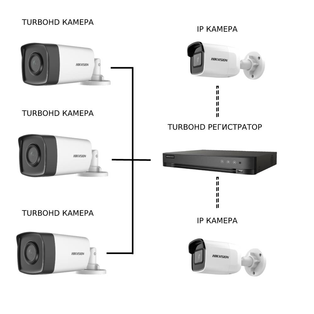 IP и TurboHD система 