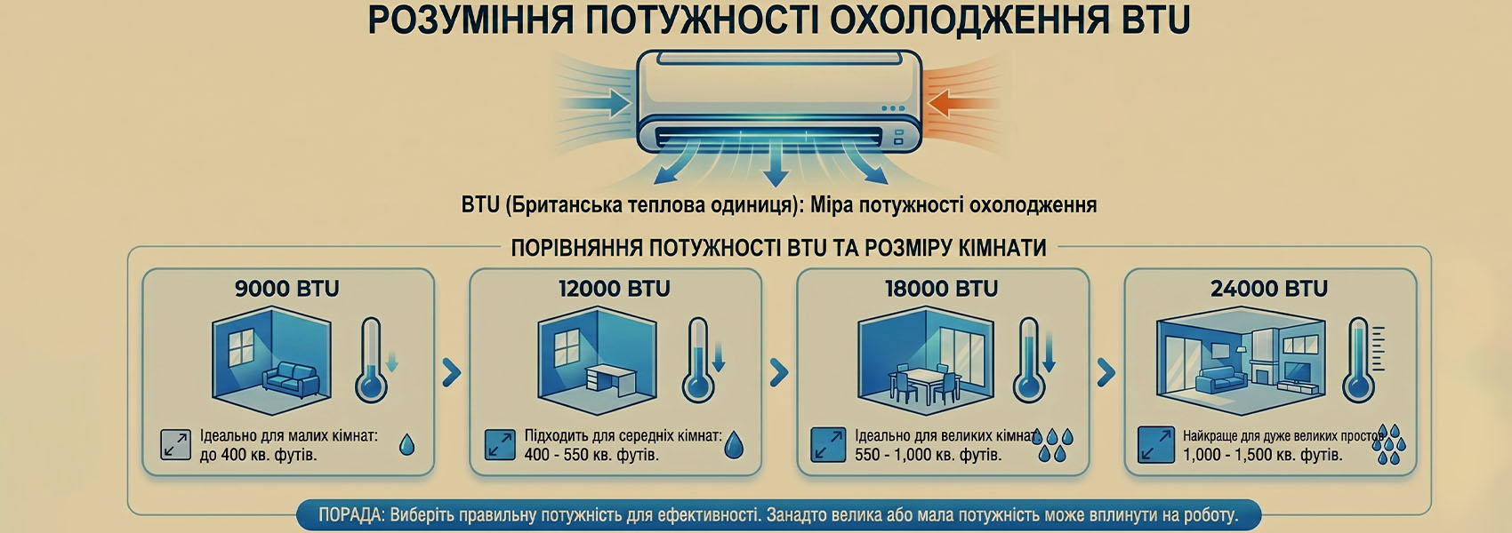 Що таке холодопродуктивність BTU?